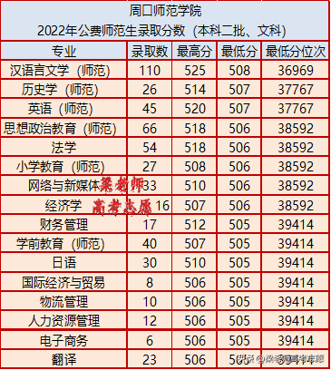 周口师范学院怎么样（附：2022年地方公费师范生录取分数）-1