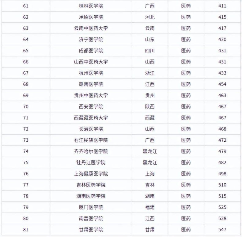 中国医药类高校哪些最好（附：医药类专业大学排名榜）-1