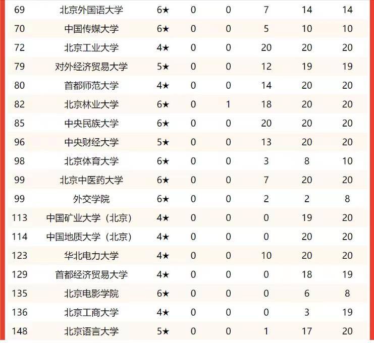 北京最好的大学有哪些（附：北京市高校排名榜）-1