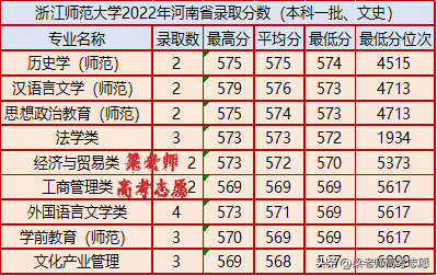 浙江师范大学简介（附：2022年分省分专业录取分数）-1