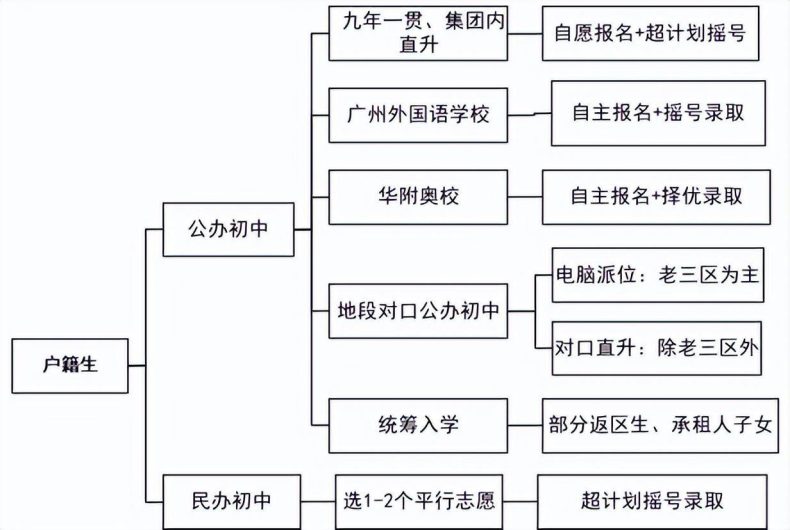 广州小升初方式有哪些-广州市升初中入学途径盘点-1