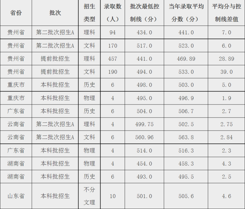 贵州警察学院简介（附：2022年招生计划 、报考条件、录取成绩）-1