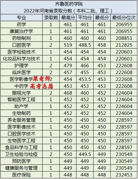 齐鲁医药学院怎么样（附：2022年各省各专业录取分数）-1