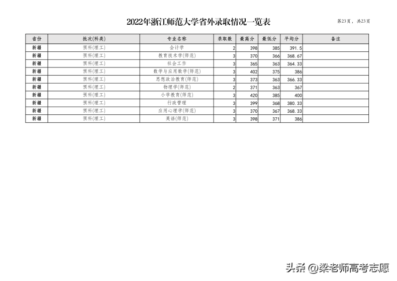 浙江师范大学简介（附：2022年分省分专业录取分数）-1