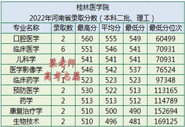 桂林医学院怎么样好不好（附：2022年录取分数线）-1