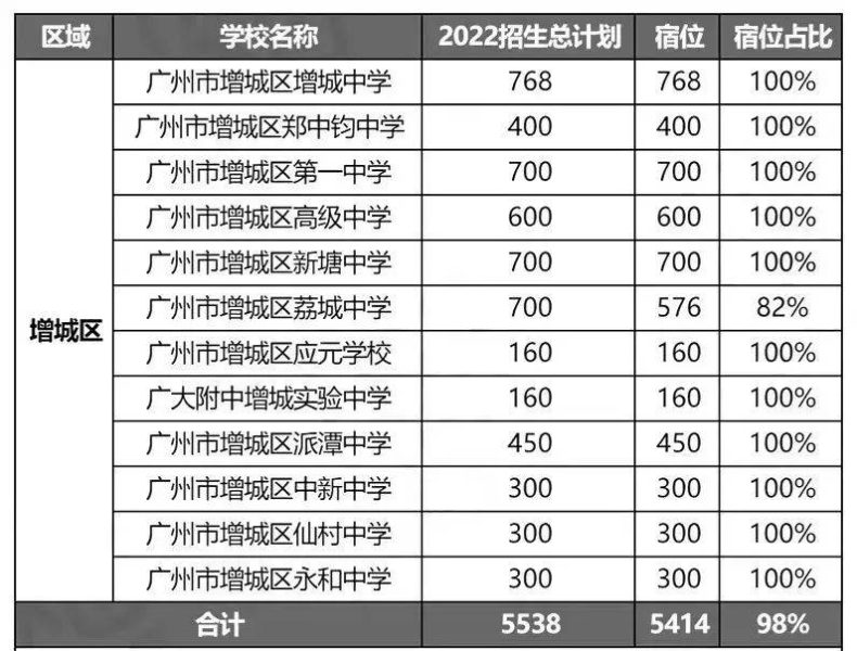 广州市高中学校有多少所（附：2022年招生计划及宿位情况）-1