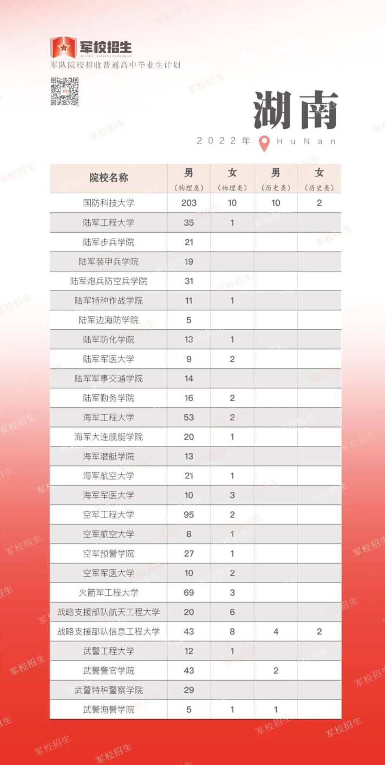 2022年军队院校各省招生计划（军队在各省招收人数汇总）-1