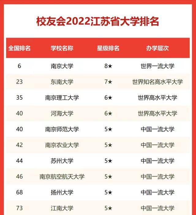江苏省哪所大学比较有实力（附：2022年江苏省高校排名）-1