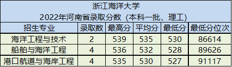 浙江海洋大学好不好（附：招生专业及录取分数线）-1