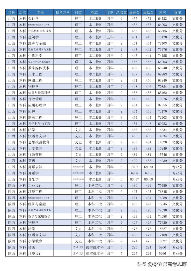 潍坊学院怎么样（附：2022年分省分专业录取分数）-1