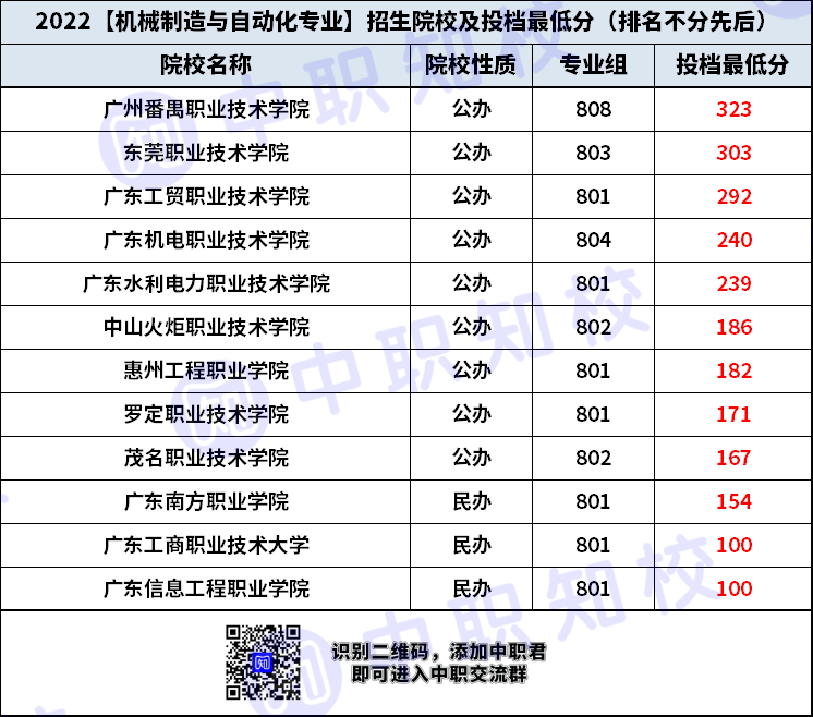 广东省机械制造及自动化招生学校及最低投档分（附：广东招生院校）-1