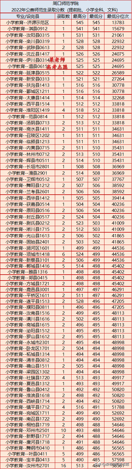 周口师范学院怎么样（附：2022年地方公费师范生录取分数）-1