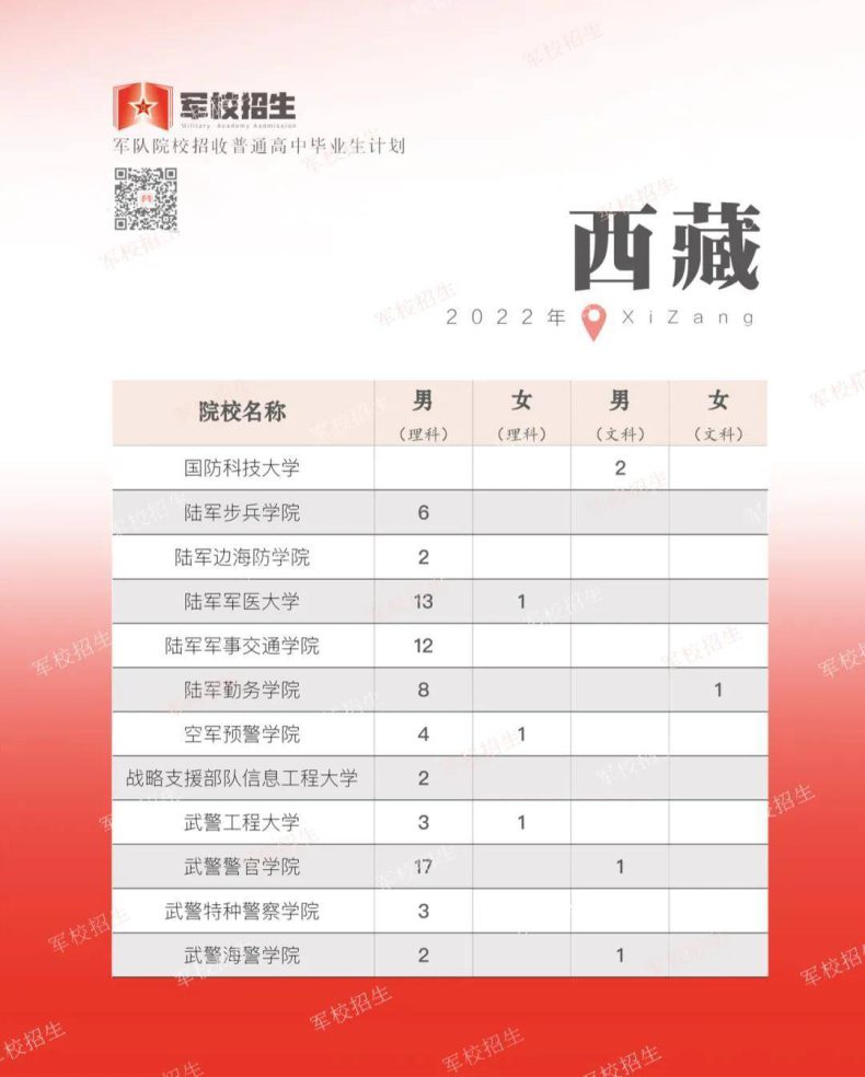 2022年军队院校各省招生计划（军队在各省招收人数汇总）-1