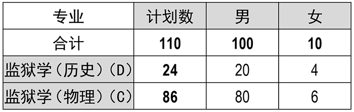 福建警察学院怎么样（附：2022年招生计划、专业及选科要求）-1