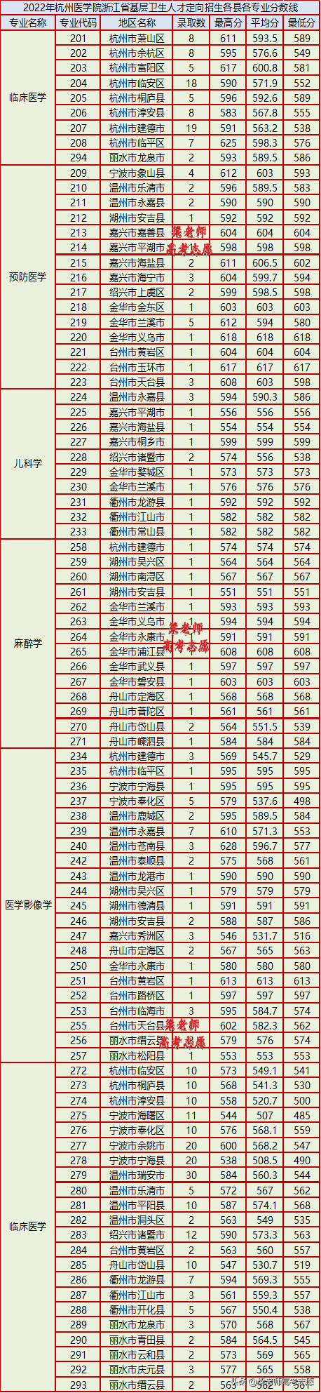 杭州医学院简介（附：2022年各省分专业录取分数线）-1