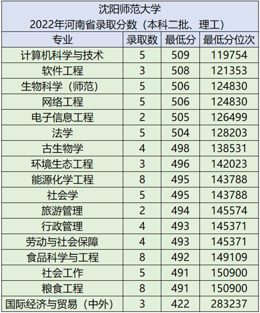 沈阳师范大学怎么样(附:2022年河南省录取分数)-1 沈阳师范大学怎么样(附:2022年河南省录取分数)-广东技校排名网