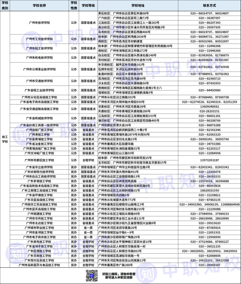 广州中职学校最全名单（附：各校联系方式）-1