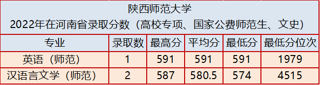 陕西师范大学2022年国家公费师范生在河南省录取分数(附:报考建议)-1 陕西师范大学2022年国家公费师范生在河南省录取分数(附:报考建议)-广东技校排名网