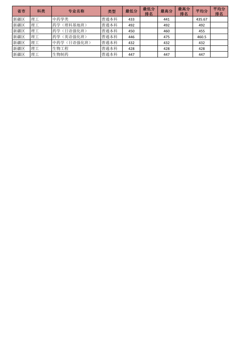 沈阳药科大学怎么样(附:2022年分省分专业录取分数)-1 沈阳药科大学怎么样(附:2022年分省分专业录取分数)-广东技校排名网