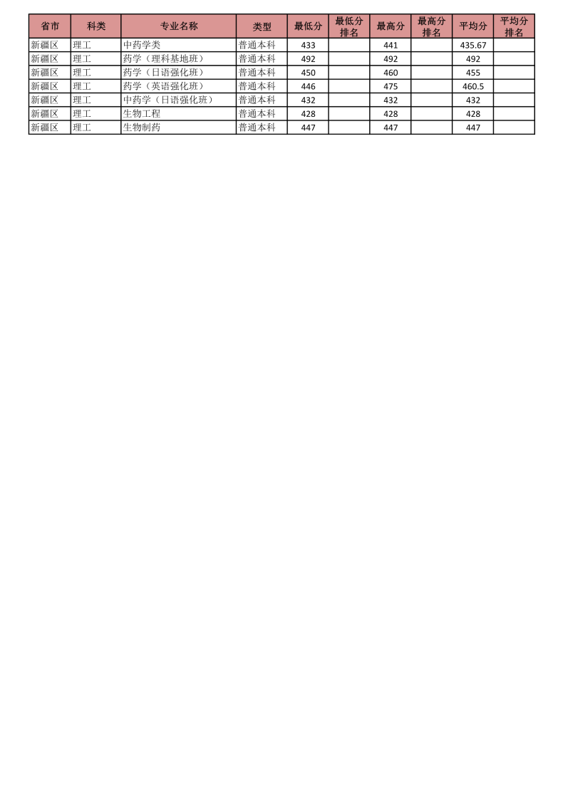 沈阳药科大学怎么样（附：2022年分省分专业录取分数）-1