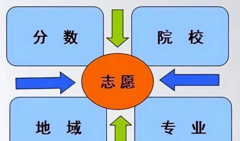 高考填报志愿中哪些专业应该谨慎选择-大学各个专业的特点盘点-1 高考填报志愿中哪些专业应该谨慎选择-大学各个专业的特点盘点-广东技校排名网