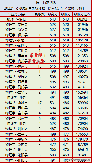 周口师范学院怎么样（附：2022年地方公费师范生录取分数）-1