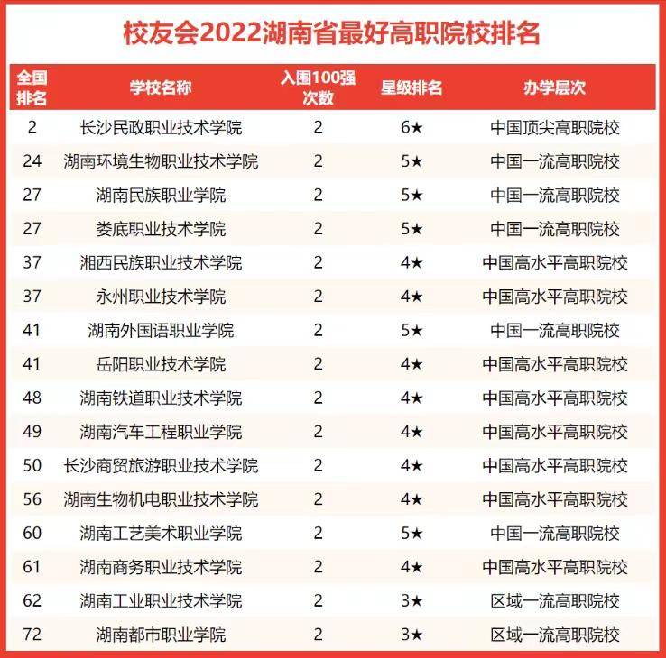 湖南省大学哪些值得报考（附：湖南省高校2022年排名）-1