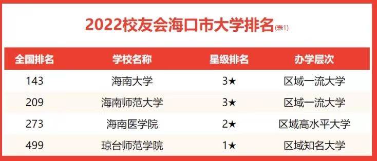 海口市哪些大学比较好（附：海口市高校实力排名）-1