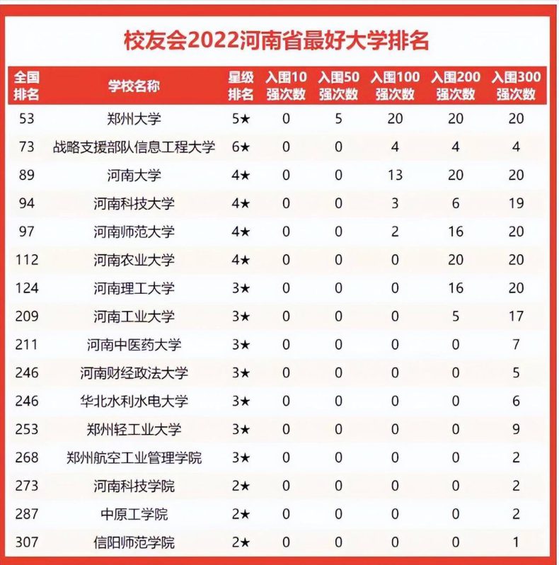 河南省哪些大学最有实力（附：2022年河南省高校最新排名）-1