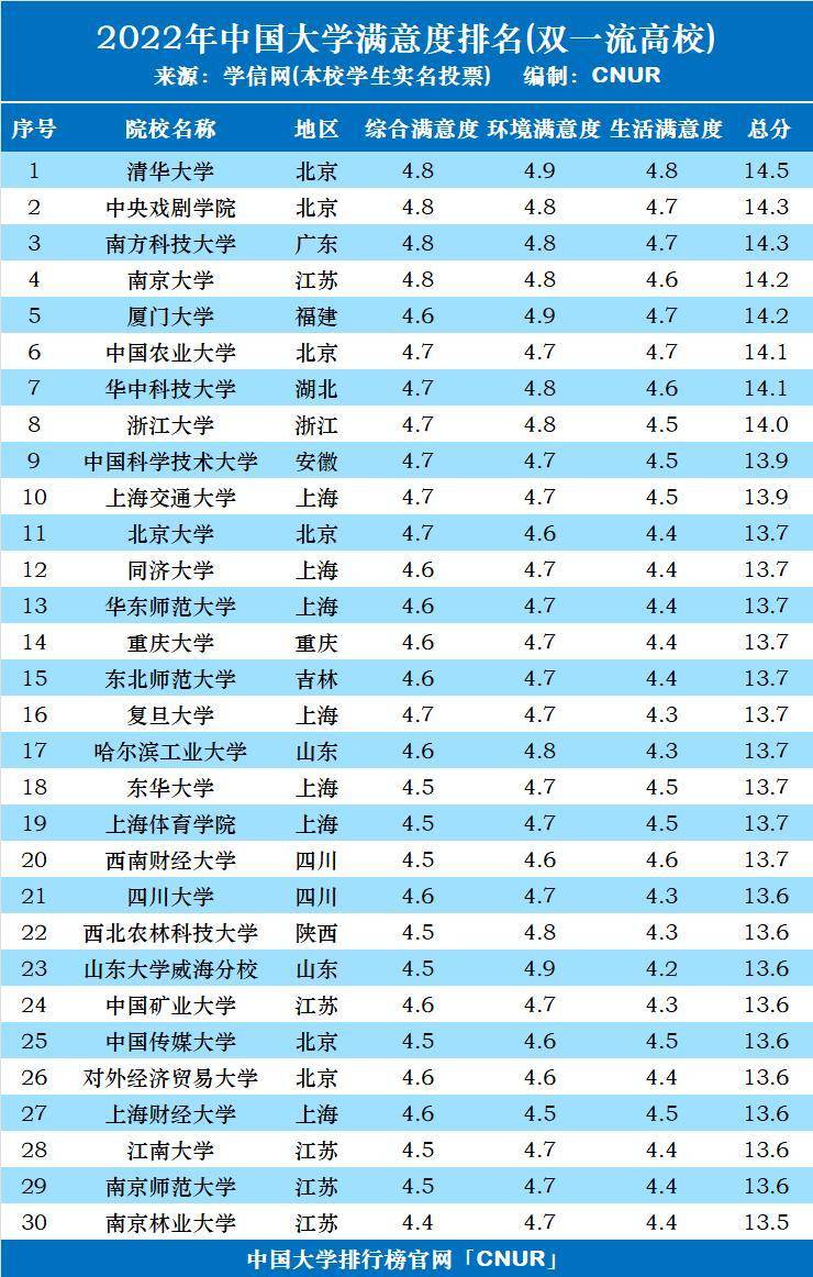 哪些双一流大学最好（附：双一流院校满意度排名）-1