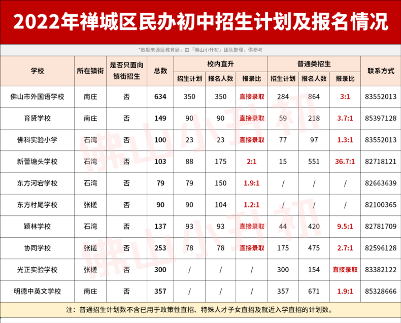 2022年佛山民办初中报名情况汇总（附：各区学校的招生计划）-1