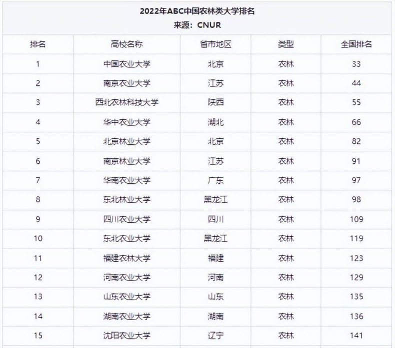 我国哪些农林院校比较好（附：中国农林类高校排名榜）-1