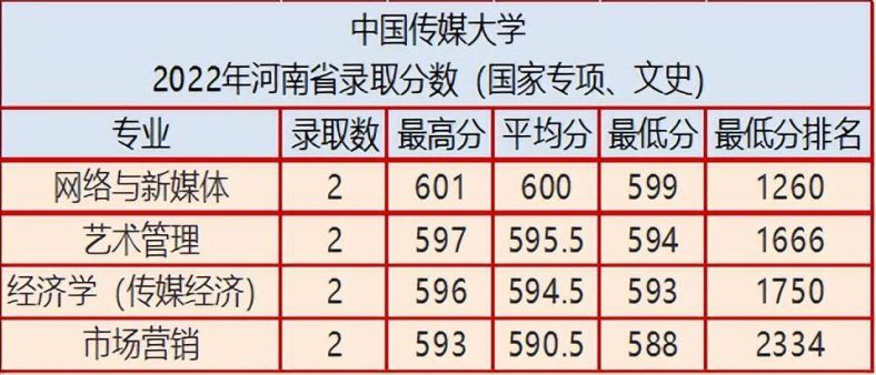 中国传媒大学2022年河南省录取分数（附：2023年报考建议）-1