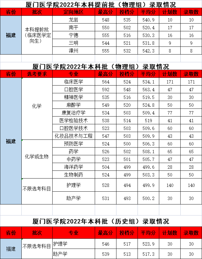 厦门医学院怎么样好不好(附:2022年分省分专业录取分数)-1 厦门医学院怎么样好不好(附:2022年分省分专业录取分数)-广东技校排名网