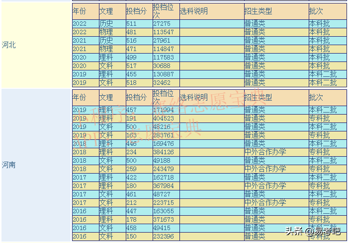 郑州工程技术学院是一本还是二本（附：历年录取分数线）-1