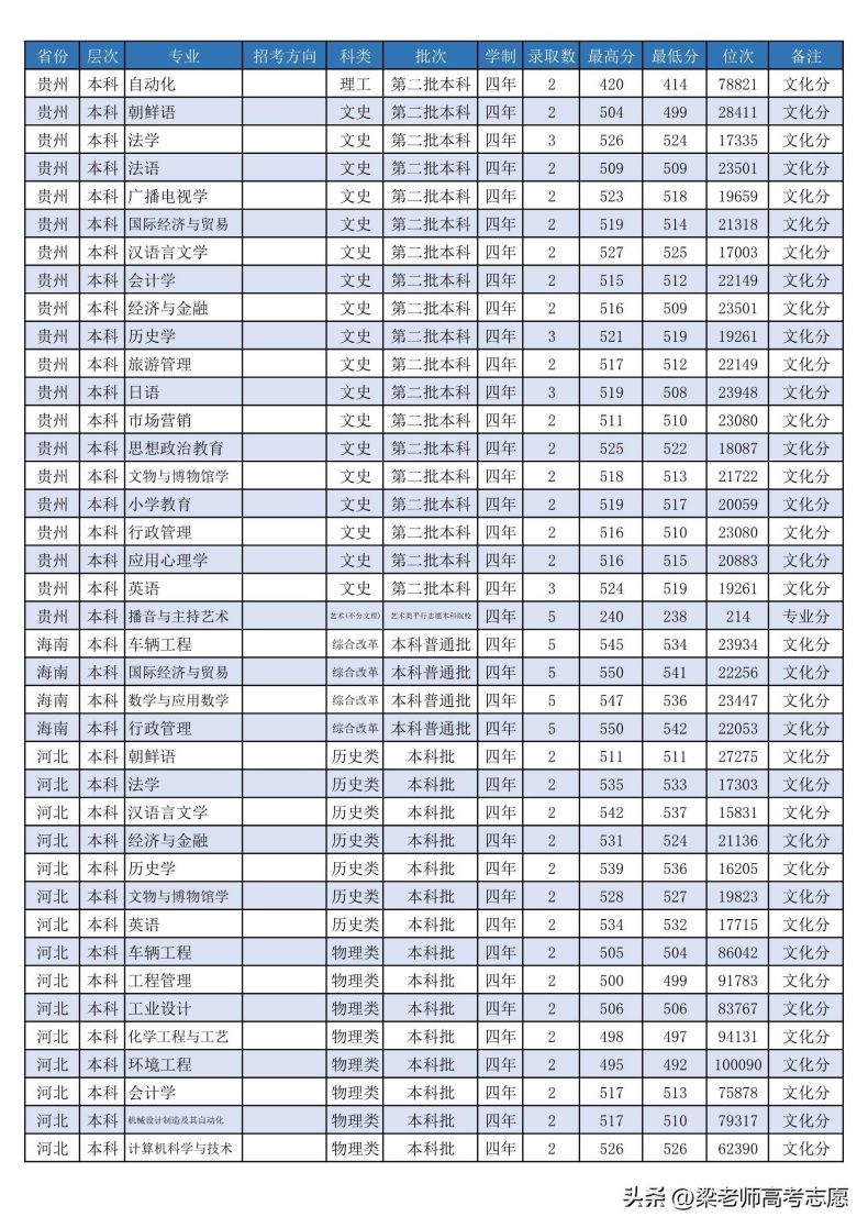 潍坊学院怎么样（附：2022年分省分专业录取分数）-1