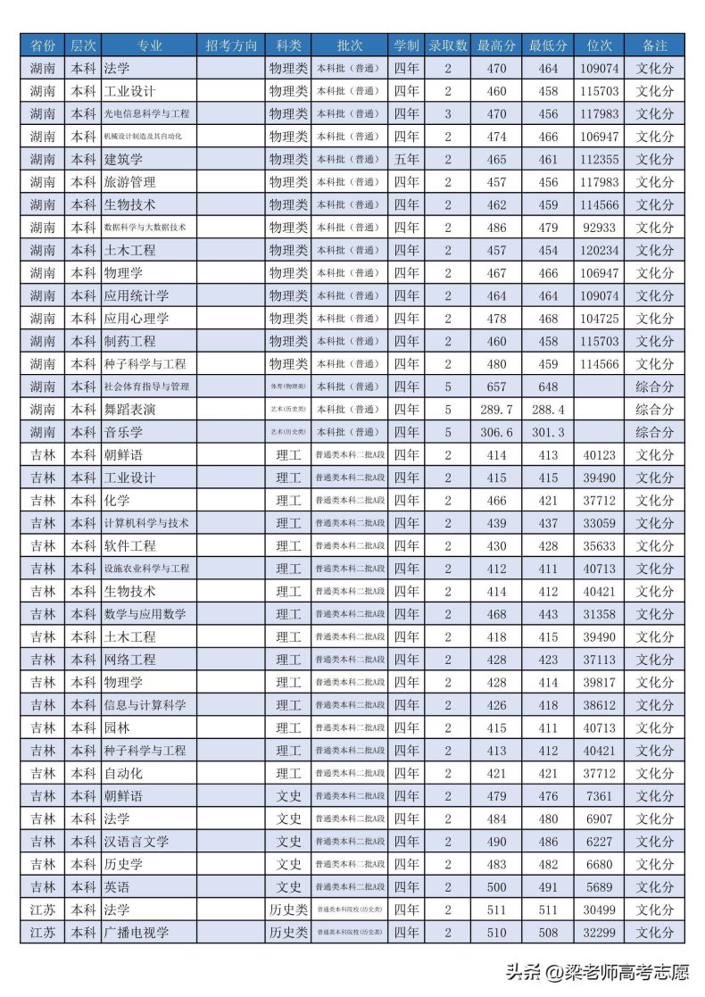 潍坊学院怎么样（附：2022年分省分专业录取分数）-1