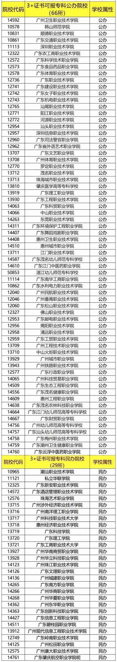 广东”野鸡大学“名单（附：广东3+证书高职高考可报考本、专科高校名单）-1
