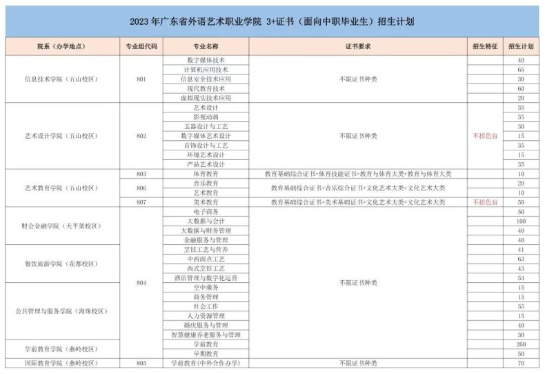 广东省外语艺术职业学院23年3+证书招生计划（附：2022年最低分数线）-1