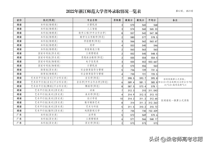 浙江师范大学简介（附：2022年分省分专业录取分数）-1