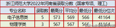 浙江师范大学简介（附：2022年分省分专业录取分数）-1