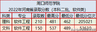 周口师范学院怎么样（附：2022年地方公费师范生录取分数）-1