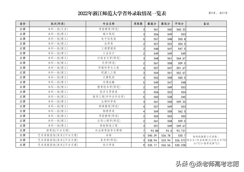 浙江师范大学简介（附：2022年分省分专业录取分数）-1