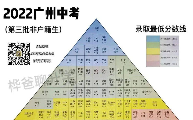 2022年广州中考各学校录取最低分数是多少（梯度图）-1