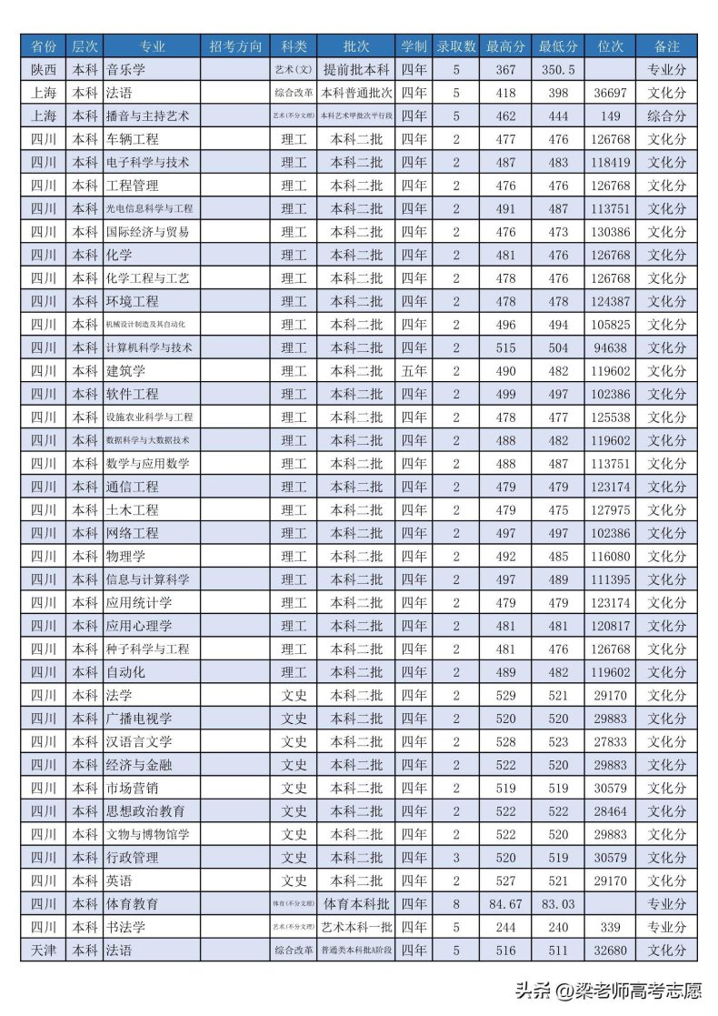 潍坊学院怎么样（附：2022年分省分专业录取分数）-1