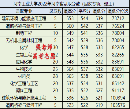 河南工业大学怎么样好不好（附：2022年在河南省录取专业、分数、及位次）-1