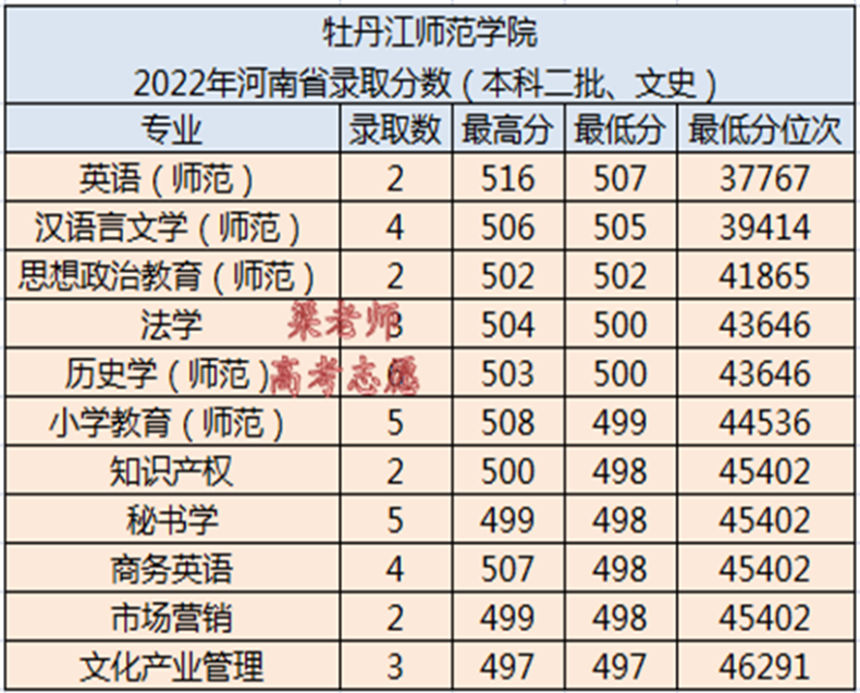 牡丹江师范学院简介(附:2022年河南省录取分数线)-1 牡丹江师范学院简介(附:2022年河南省录取分数线)-广东技校排名网