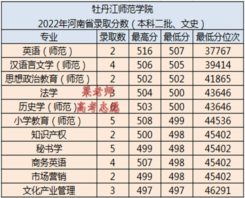 牡丹江师范学院简介（附：2022年河南省录取分数线）-1