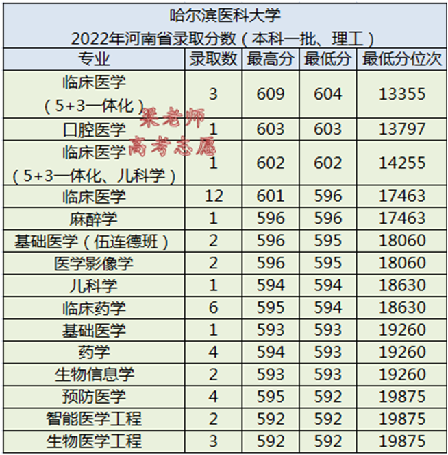 哈尔滨医科大学简介（附：2022年河南省录取分数）-1