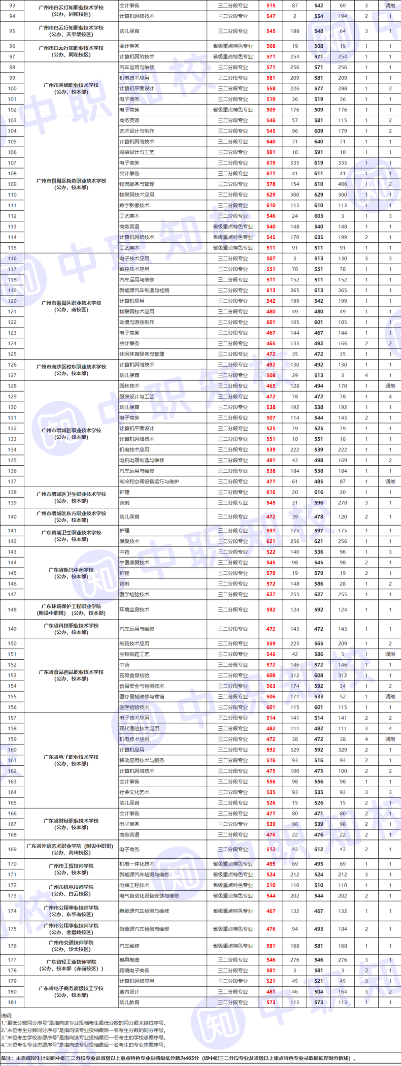 广州市中专技校多少分录取（2022广州中职学校录取情况及分数线）-1